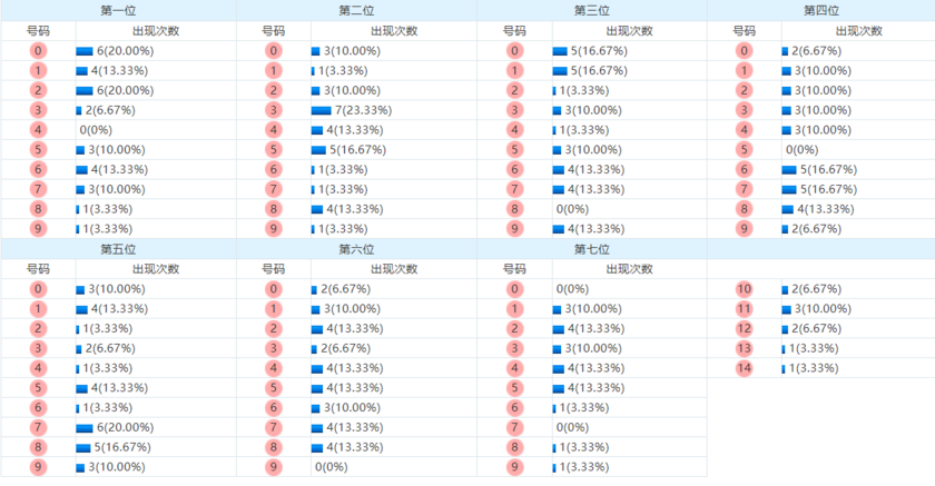 七星彩分析走势图