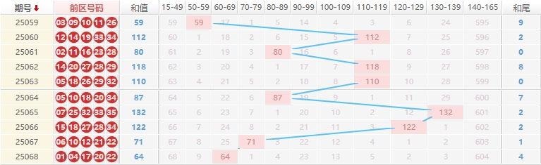 大乐透分析走势图