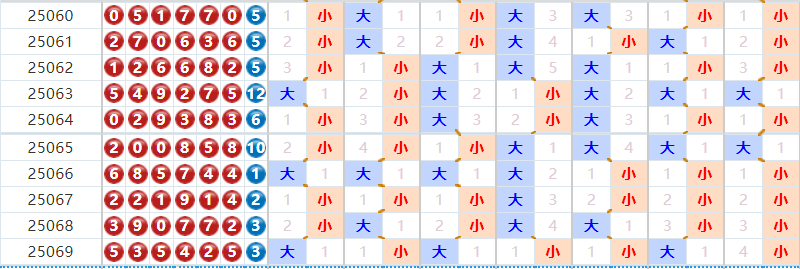 七星彩分析走势图