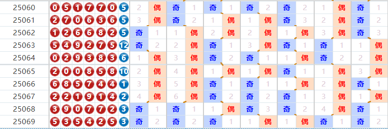 七星彩分析走势图