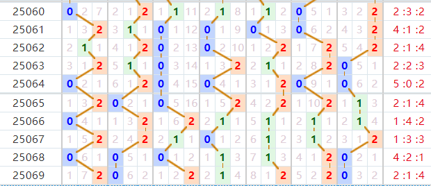 七星彩分析走势图