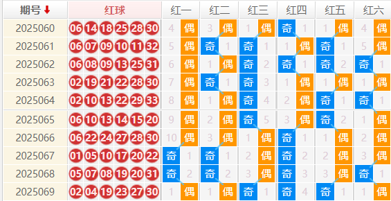 双色球分析走势图