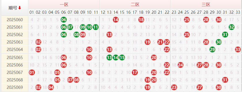 双色球分析走势图