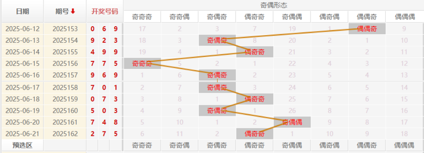 福彩3D分析走势图