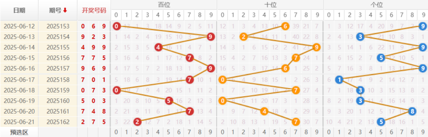福彩3D分析走势图