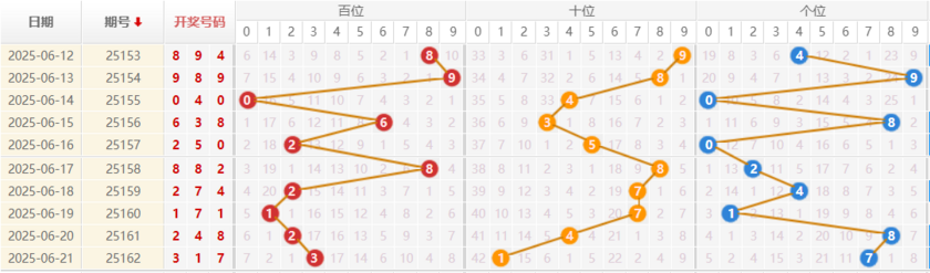 排列三分析走势图