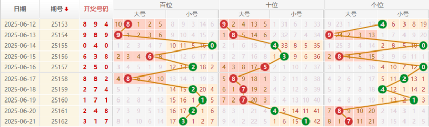 排列三分析走势图