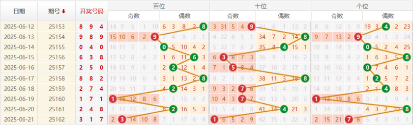 排列三分析走势图