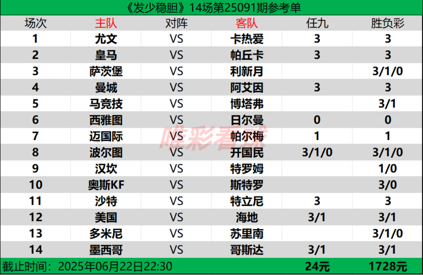 发少稳胆25091期预测