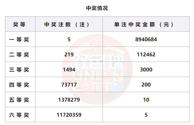 双色球开奖详情