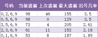 组三形态4码遗漏
