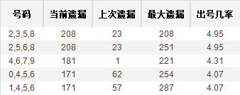 组六形态4码遗漏