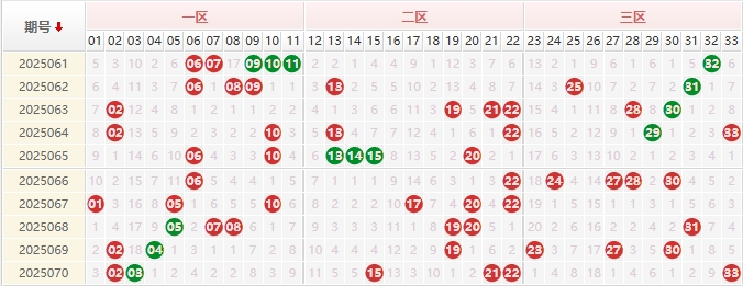 双色球分析走势图