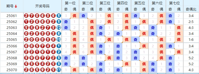七星彩分析走势图