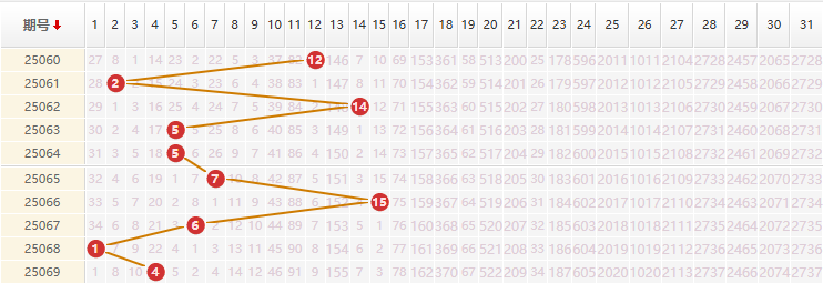 大乐透分析走势图