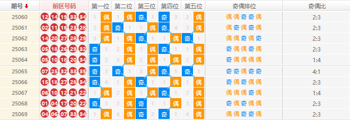 大乐透分析走势图