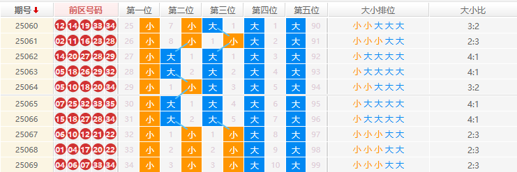 大乐透分析走势图