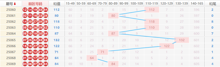 大乐透分析走势图