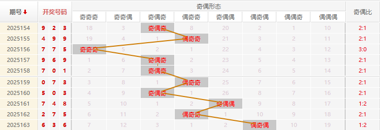 福彩3D分析走势图