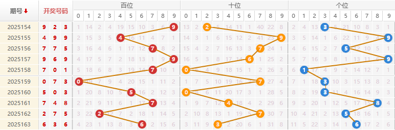福彩3D分析走势图