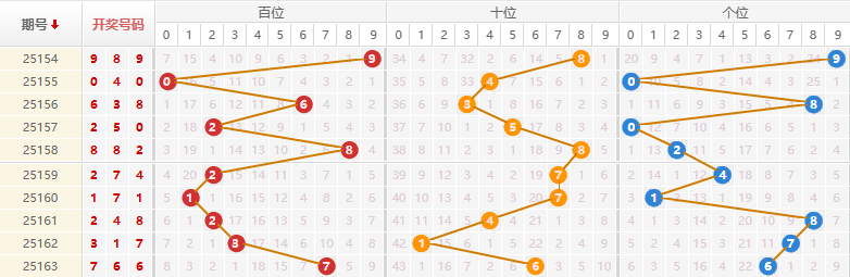 排列三分析走势图
