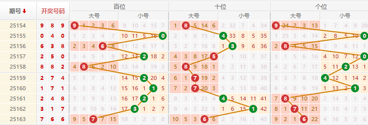 排列三分析走势图