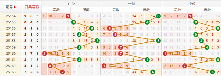 排列三分析走势图