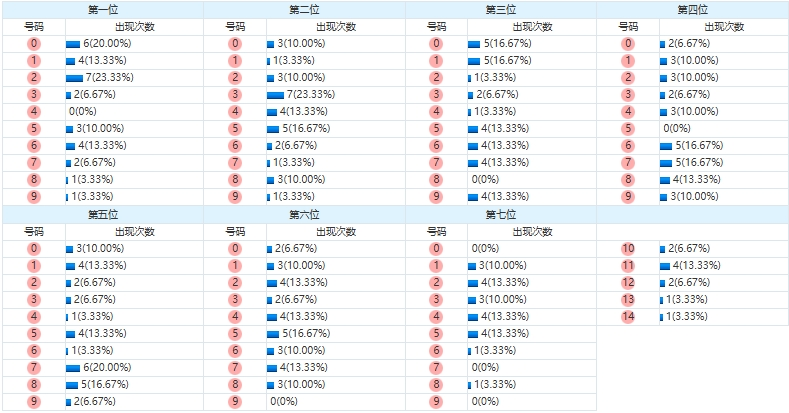 七星彩分析走势图