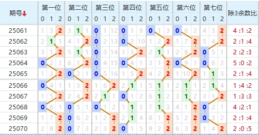 七星彩分析走势图