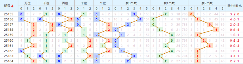 排列三分析走势图