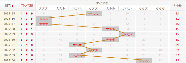 福彩3D分析走势图