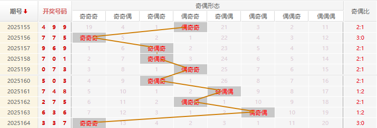 福彩3D分析走势图