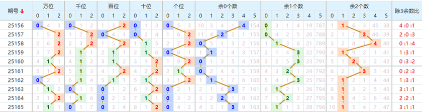 排列三分析走势图