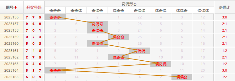 福彩3D分析走势图