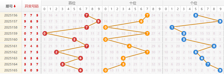 福彩3D分析走势图