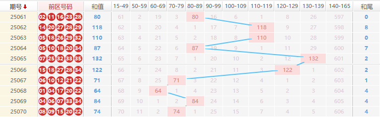 大乐透分析走势图