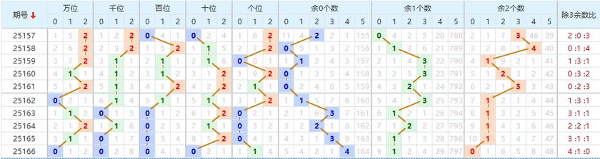 排列三分析走势图