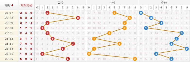 排列三分析走势图
