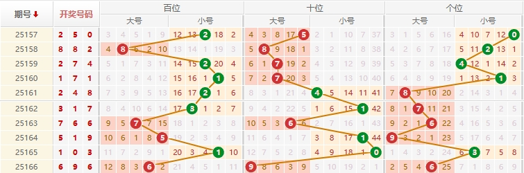 排列三分析走势图