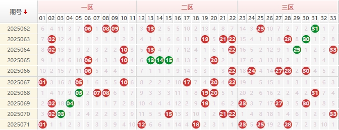 双色球分析走势图