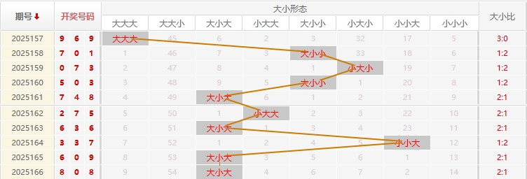 福彩3D分析走势图