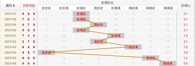 福彩3D分析走势图