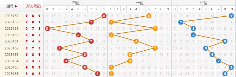 福彩3D分析走势图