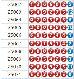 七星彩分析走势图