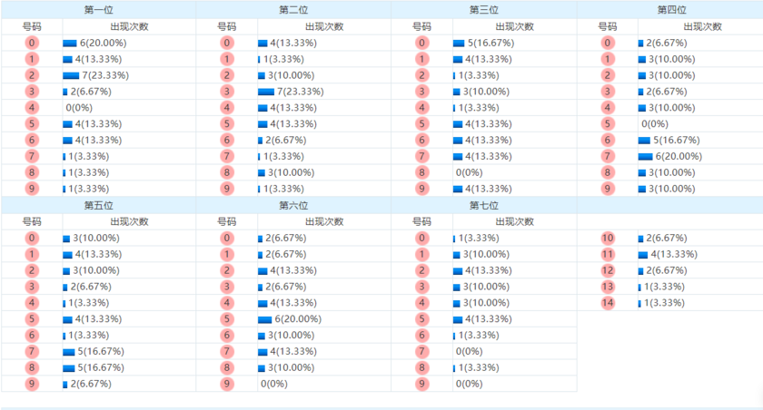 七星彩分析走势图