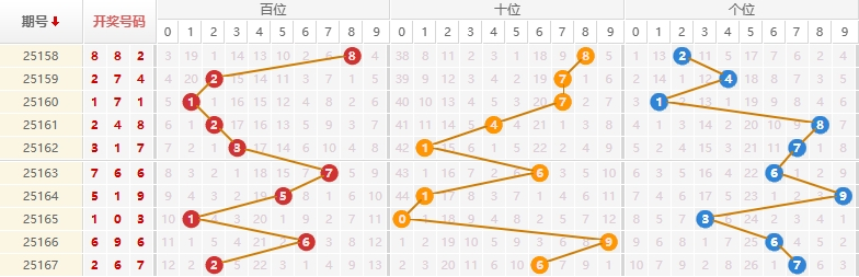 排列三分析走势图