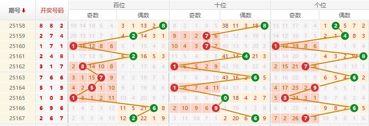 排列三分析走势图