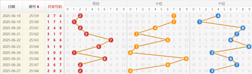 排列三分析走势图