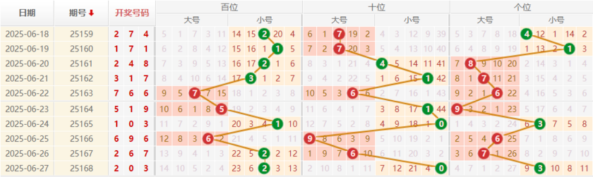 排列三分析走势图