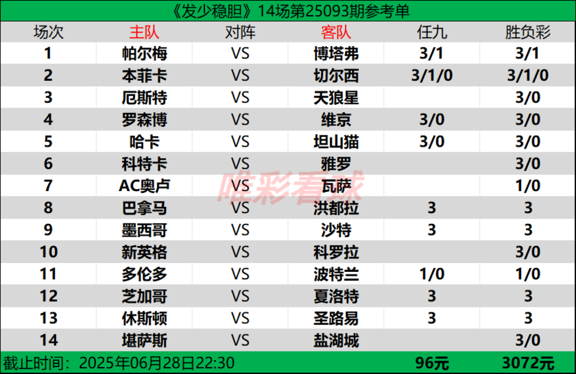 发少稳胆25093期预测